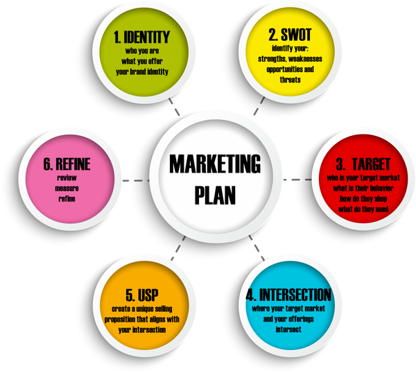 Internet Marketing Plan (Beginners) Gig